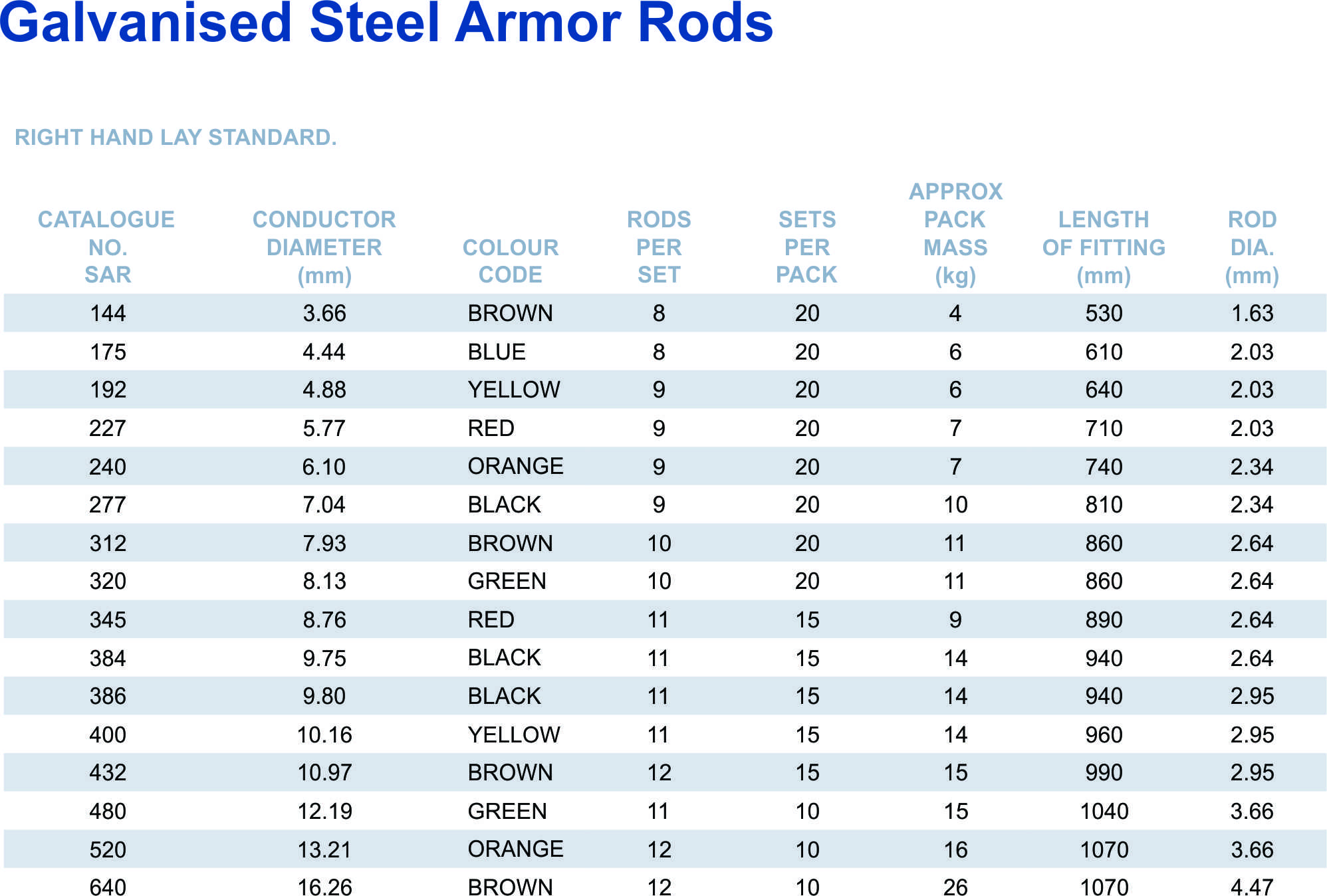Armor Rod AAR part table 4